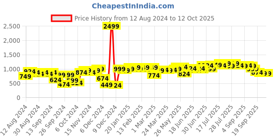 myntra.com Instafab Plus Plus Size Classic Opaque Conversational Printed Casual Shirt instafab plus Price History Graph from 12 Aug 2024 to 12 Oct 2025