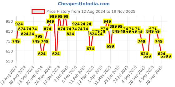myntra.com Instafab Plus Plus Size Classic Opaque Printed Casual Shirt instafab plus Price History Graph from 12 Aug 2024 to 19 Nov 2025