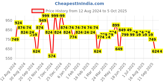 myntra.com Instafab Plus Plus Size Classic Opaque Striped Casual Shirt instafab plus Price History Graph from 12 Aug 2024 to 4 Oct 2025