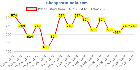 myntra.com Instafab Plus Plus Size Classic Opaque Striped Casual Shirt instafab plus Price History Graph from 1 Aug 2024 to 12 Nov 2025