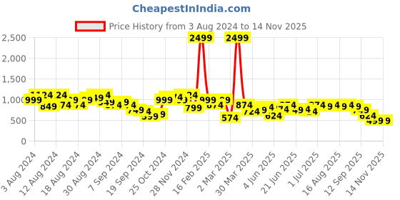 myntra.com Instafab Plus Plus Size Classic Self Design Casual Shirt instafab plus Price History Graph from 3 Aug 2024 to 9 Nov 2025