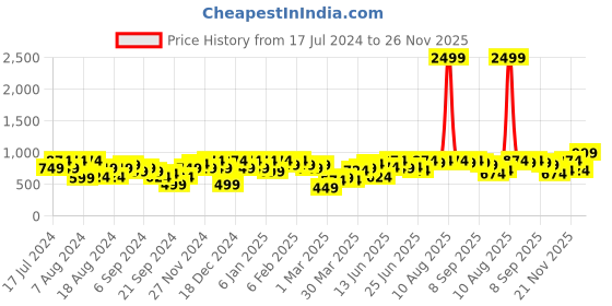myntra.com Instafab Plus Plus Size Classic Striped Cotton Casual Shirt instafab plus Price History Graph from 17 Jul 2024 to 26 Nov 2025