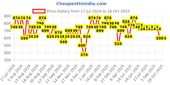 myntra.com Instafab Plus Plus Size Classic Striped Cotton Casual Shirt instafab plus Price History Graph from 17 Jul 2024 to 18 Oct 2025