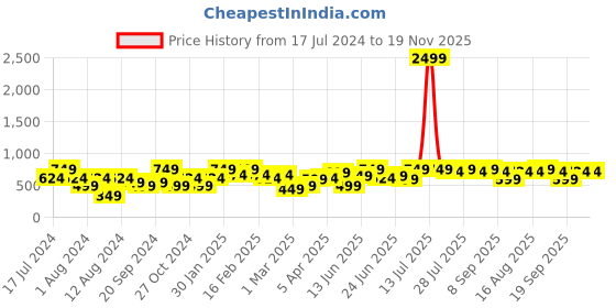 myntra.com Instafab Plus Plus Size Classic Striped Cotton Casual Shirt instafab plus Price History Graph from 17 Jul 2024 to 18 Nov 2025
