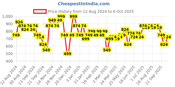 myntra.com Instafab Plus Plus Size Classic Tartan Checked Casual Shirt instafab plus Price History Graph from 12 Aug 2024 to 6 Oct 2025