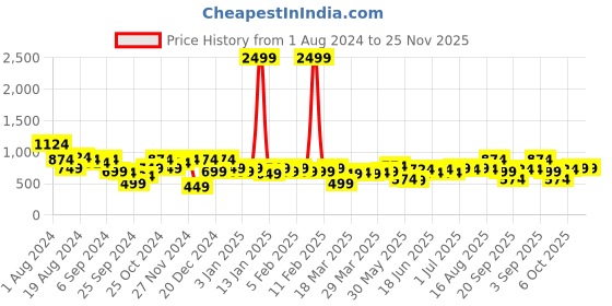 myntra.com Instafab Plus Plus Size Classic Tartan Checked Cotton Casual Shirt instafab plus Price History Graph from 1 Aug 2024 to 25 Nov 2025