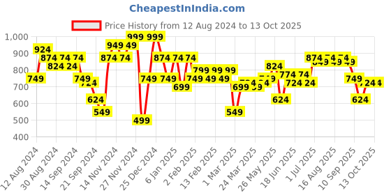 myntra.com Instafab Plus Plus Size Classic Tartan Checked Spread Collar Cotton Casual Shirt instafab plus Price History Graph from 12 Aug 2024 to 13 Oct 2025