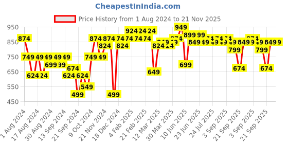 myntra.com Instafab Plus Plus Size Classic Tartan Checks Cotton Casual Shirt instafab plus Price History Graph from 1 Aug 2024 to 20 Nov 2025
