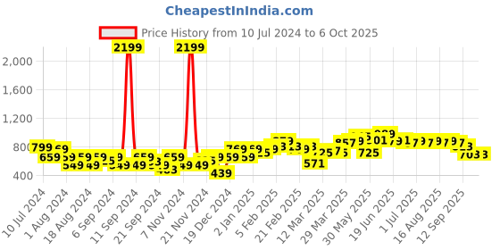 myntra.com Instafab Plus Plus Size Classic Textured Casual Shirt instafab plus Price History Graph from 10 Jul 2024 to 4 Oct 2025