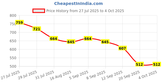 myntra.com Instafab Plus Plus Size Classic Vertical Stripes Cotton Casual Shirt instafab plus Price History Graph from 27 Jul 2025 to 4 Oct 2025