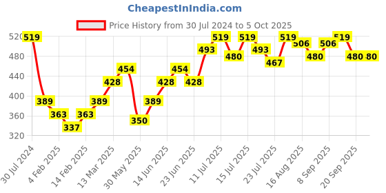 myntra.com Instafab Plus Plus Size Colourblocked Cotton Crop Top instafab plus Price History Graph from 30 Jul 2024 to 4 Oct 2025