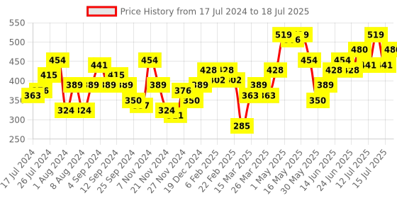 myntra.com Instafab Plus Plus Size Colourblocked Cotton Top instafab plus Price History Graph from 17 Jul 2024 to 18 Jul 2025
