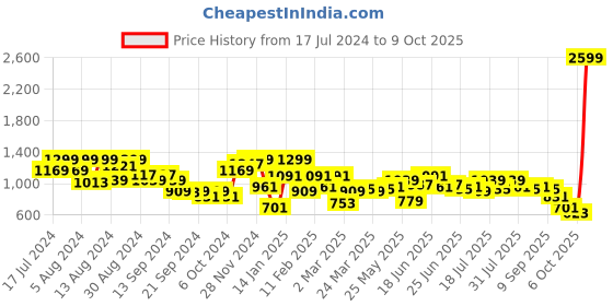 myntra.com Instafab Plus Plus Size Colourblocked Hooded Cotton Pullover instafab plus Price History Graph from 17 Jul 2024 to 9 Oct 2025