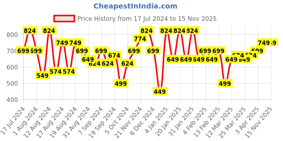 myntra.com Instafab Plus Plus Size Colourblocked Hooded Cotton Pullover instafab plus Price History Graph from 17 Jul 2024 to 15 Nov 2025