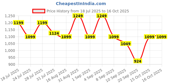 myntra.com Instafab Plus Plus Size Comfort Abstract Printed Spread Collar Casual Shirt instafab plus Price History Graph from 18 Jul 2025 to 15 Oct 2025