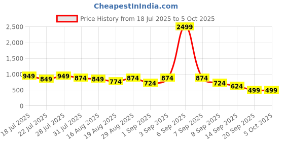 myntra.com Instafab Plus Plus Size Comfort Checked Static-Plaid Spread Collar Cotton Shirt instafab plus Price History Graph from 18 Jul 2025 to 4 Oct 2025