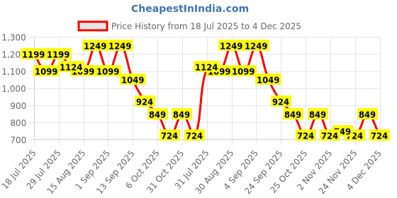 myntra.com Instafab Plus Plus Size Comfort Floral Embroidered Spread Collar Casual Shirt instafab plus Price History Graph from 18 Jul 2025 to 4 Dec 2025