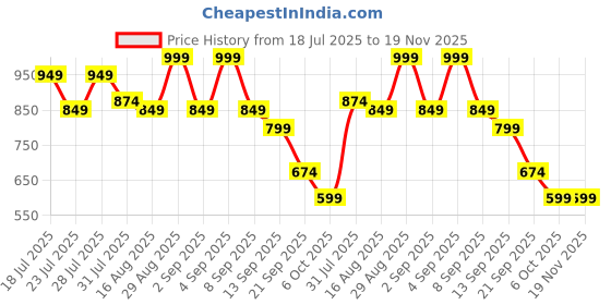 myntra.com Instafab Plus Plus Size Comfort Foliage-Jacquard Floral Printed Cuban Collar Cotton Shirt instafab plus Price History Graph from 18 Jul 2025 to 19 Nov 2025
