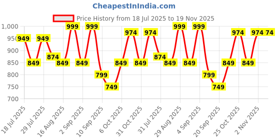 myntra.com Instafab Plus Plus Size Comfort Leaflet Floral Printed Spread Collar Cotton Shirt instafab plus Price History Graph from 18 Jul 2025 to 19 Nov 2025