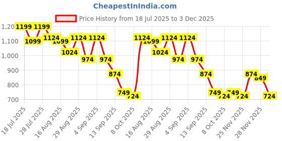myntra.com Instafab Plus Plus Size Comfort Leaflet Floral Printed Spread Collar Cotton Shirt instafab plus Price History Graph from 18 Jul 2025 to 3 Dec 2025