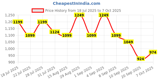 myntra.com Instafab Plus Plus Size Comfort Self Design Ripple-Panel Tactile Spread Collar Shirt instafab plus Price History Graph from 18 Jul 2025 to 7 Oct 2025