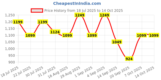 myntra.com Instafab Plus Plus Size Comfort Self Design Shard-Panel Tactile Spread Collar Crepe Shirt instafab plus Price History Graph from 18 Jul 2025 to 14 Oct 2025