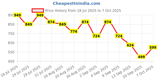 myntra.com Instafab Plus Plus Size Comfort Self Design Shimmering-Pleat Spread Collar Crepe Shirt instafab plus Price History Graph from 18 Jul 2025 to 7 Oct 2025