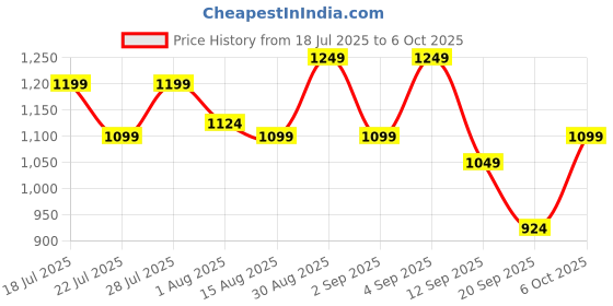 myntra.com Instafab Plus Plus Size Comfort Self Design Splatter-Flora Tactile Spread Collar Shirt instafab plus Price History Graph from 18 Jul 2025 to 6 Oct 2025