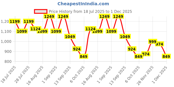 myntra.com Instafab Plus Plus Size Comfort Self Design Spread Collar Floral-Jacquard Cotton Shirt instafab plus Price History Graph from 18 Jul 2025 to 1 Dec 2025