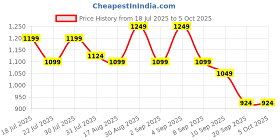 myntra.com Instafab Plus Plus Size Comfort Self Design Trough-Crease Spread Collar Crepe Shirt instafab plus Price History Graph from 18 Jul 2025 to 4 Oct 2025