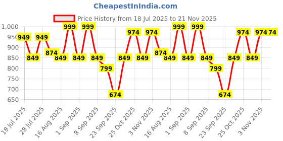myntra.com Instafab Plus Plus Size Comfort Spread Collar Roll-Up Sleeves Velvet Shirt instafab plus Price History Graph from 18 Jul 2025 to 20 Nov 2025
