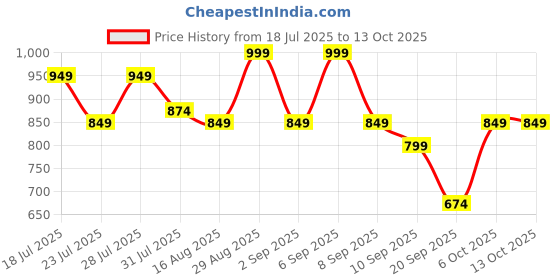 myntra.com Instafab Plus Plus Size Comfort Spread Collar Roll-Up Sleeves Velvet Shirt instafab plus Price History Graph from 18 Jul 2025 to 12 Oct 2025