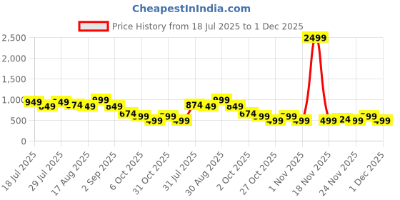 myntra.com Instafab Plus Plus Size Comfort Spread Collar Velvet Shirt instafab plus Price History Graph from 18 Jul 2025 to 1 Dec 2025