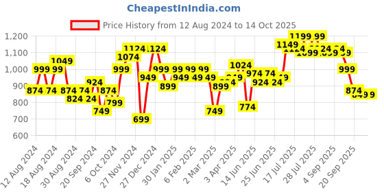 myntra.com Instafab Plus Plus Size Floral Printed Casual Shirt instafab plus Price History Graph from 12 Aug 2024 to 14 Oct 2025