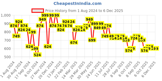 myntra.com Instafab Plus Plus Size Floral Printed Classic Cotton Casual Shirt instafab plus Price History Graph from 1 Aug 2024 to 6 Dec 2025