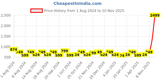 myntra.com Instafab Plus Plus Size Geometric Printed Classic Cotton Casual Shirt instafab plus Price History Graph from 1 Aug 2024 to 10 Nov 2025