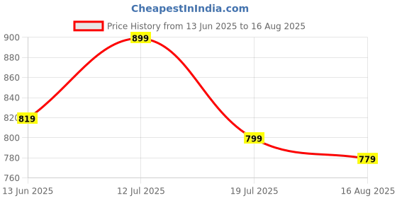 myntra.com Instafab Plus Plus Size Geometric Self Design Polo Collar Cotton T-shirt instafab plus Price History Graph from 13 Jun 2025 to 16 Aug 2025
