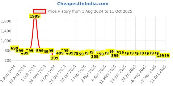 myntra.com Instafab Plus Plus Size Graphic Printed Cotton T-shirt instafab plus Price History Graph from 1 Aug 2024 to 11 Oct 2025