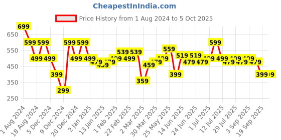 myntra.com Instafab Plus Plus Size Graphic Printed Cotton T-shirt instafab plus Price History Graph from 1 Aug 2024 to 4 Oct 2025
