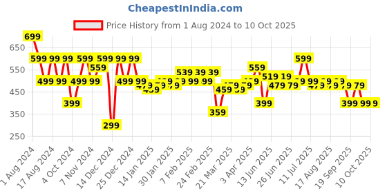 myntra.com Instafab Plus Plus Size Graphic Printed Cotton T-shirt instafab plus Price History Graph from 1 Aug 2024 to 9 Oct 2025