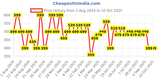 myntra.com Instafab Plus Plus Size Graphic Printed Cotton T-shirt instafab plus Price History Graph from 2 Aug 2024 to 10 Oct 2025