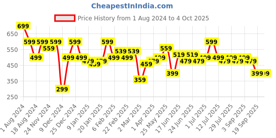 myntra.com Instafab Plus Plus Size Graphic Printed Cotton T-shirt instafab plus Price History Graph from 1 Aug 2024 to 4 Oct 2025