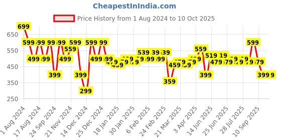 myntra.com Instafab Plus Plus Size Graphic Printed Cotton T-shirt instafab plus Price History Graph from 1 Aug 2024 to 9 Oct 2025