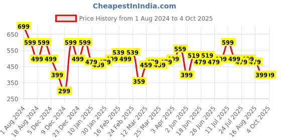 myntra.com Instafab Plus Plus Size Graphic Printed Cotton T-shirt instafab plus Price History Graph from 1 Aug 2024 to 4 Oct 2025