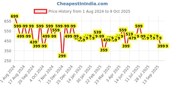 myntra.com Instafab Plus Plus Size Graphic Printed Cotton T-shirt instafab plus Price History Graph from 1 Aug 2024 to 9 Oct 2025