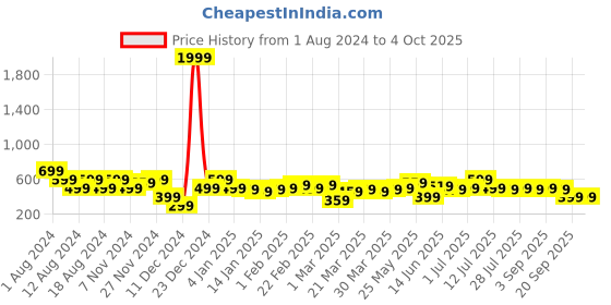 myntra.com Instafab Plus Plus Size Graphic Printed Cotton T-shirt instafab plus Price History Graph from 1 Aug 2024 to 4 Oct 2025