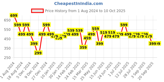 myntra.com Instafab Plus Plus Size Graphic Printed Cotton T-shirt instafab plus Price History Graph from 1 Aug 2024 to 10 Oct 2025