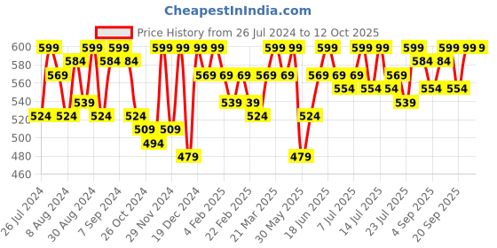 myntra.com Instafab Plus Plus Size Hooded Cotton Top instafab plus Price History Graph from 26 Jul 2024 to 12 Oct 2025