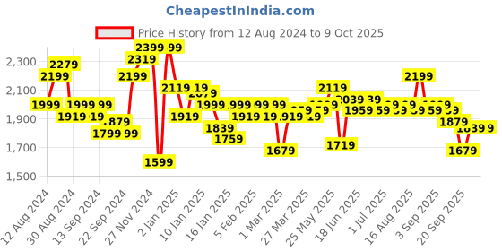 myntra.com Instafab Plus Plus Size Hooded Quilted Jacket instafab plus Price History Graph from 12 Aug 2024 to 9 Oct 2025