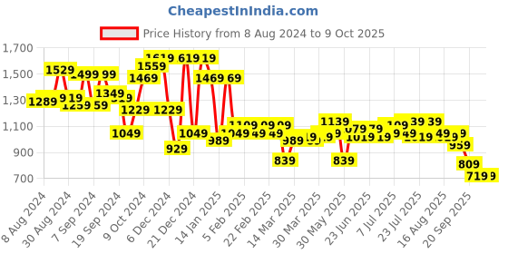 myntra.com Instafab Plus Plus Size Jean Relaxed Fit Clean Look Cotton Stretchable Jeans instafab plus Price History Graph from 8 Aug 2024 to 9 Oct 2025